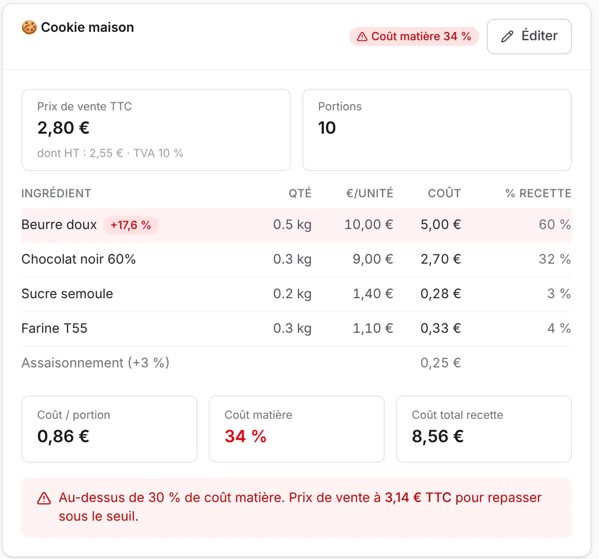 Fiche technique Cookie maison : coût par portion 0,86 €, coût matière 34 %, alerte au-dessus de 30 %